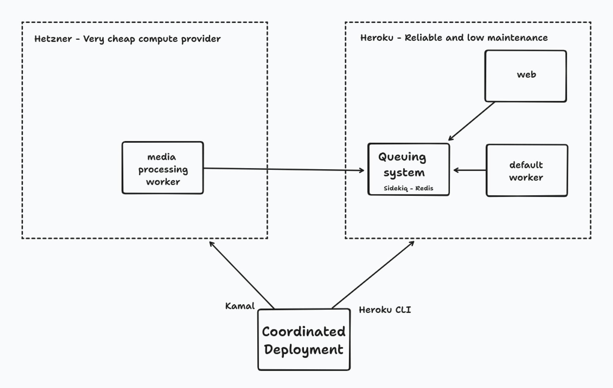 multicloud monolith with Hetzner and Heroku, deployed by Kamal