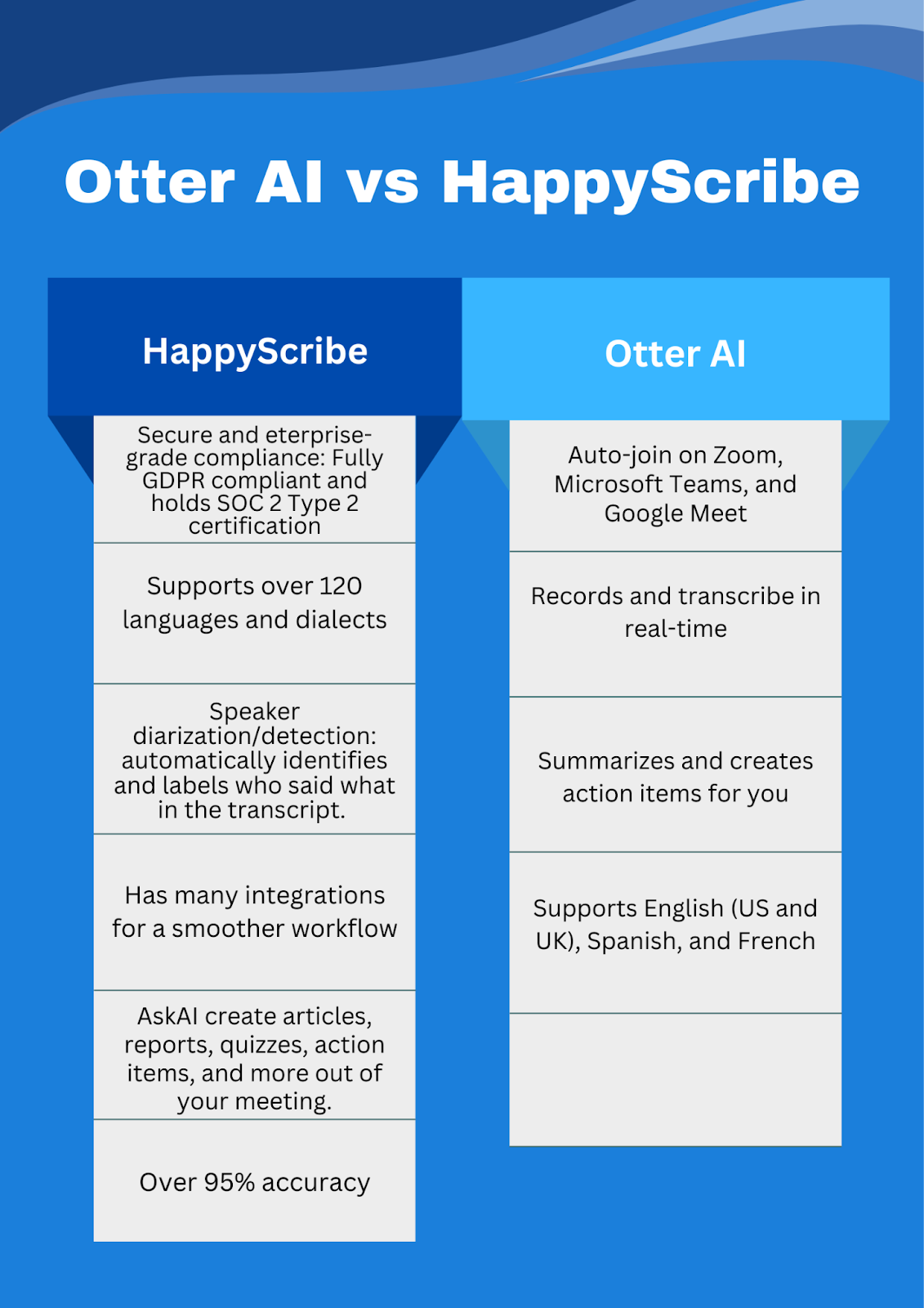 An image showing a comparison chart with features of Otter AI and HappyScribe.